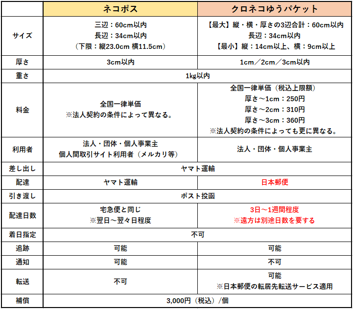 ネコポス比較2