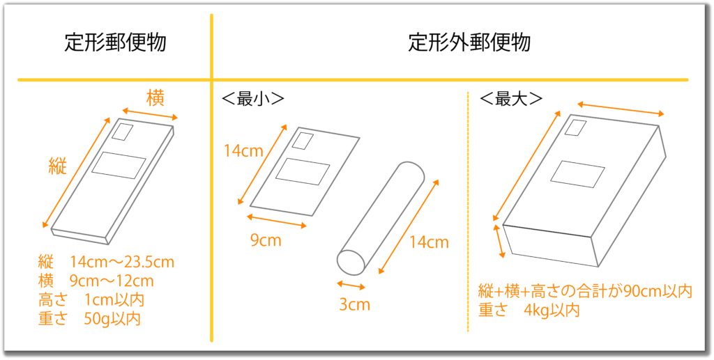 知らないと損!郵便の豊富な割引プランについて解説します! | セルマーケ