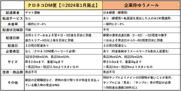 クロネコdm便→ゆうメールへの切り替え事例！注意点の解説や比較表も！ セルマーケ 