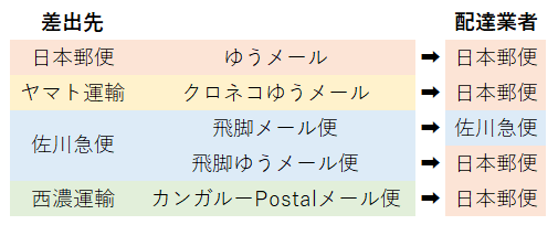 ゆうメールを配達するのは結局日本郵便になるの図