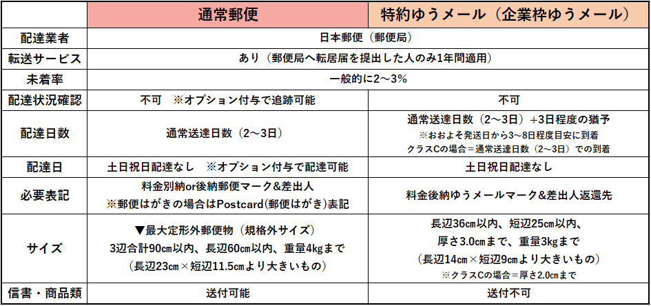 郵便×特約ゆうメール比較表 