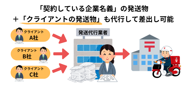 大口特約ゆうメール（包括ゆうメール）の説明