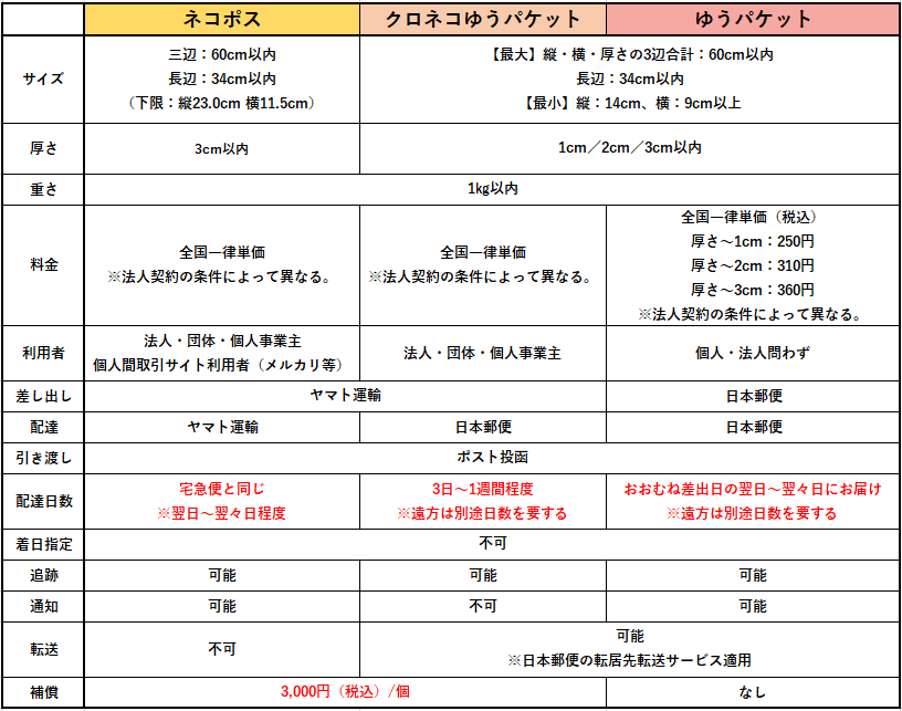 ネコポス・ゆうパケット比較
