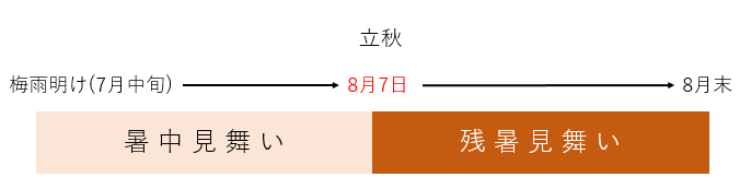 立秋