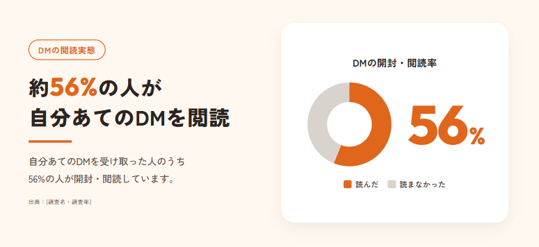 約56％の人が自分宛のDMを閲読
